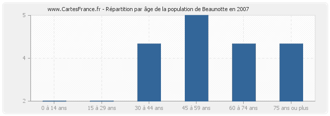 Répartition par âge de la population de Beaunotte en 2007