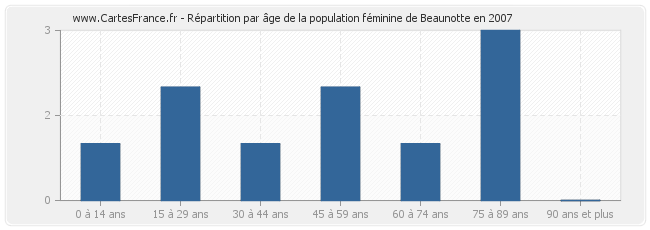 Répartition par âge de la population féminine de Beaunotte en 2007