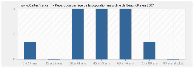 Répartition par âge de la population masculine de Beaunotte en 2007