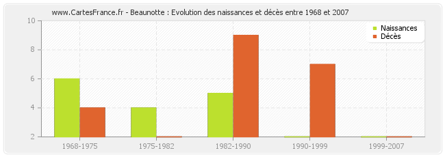 Beaunotte : Evolution des naissances et décès entre 1968 et 2007