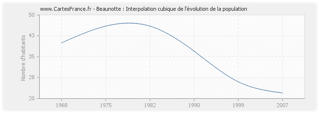 Beaunotte : Interpolation cubique de l'évolution de la population