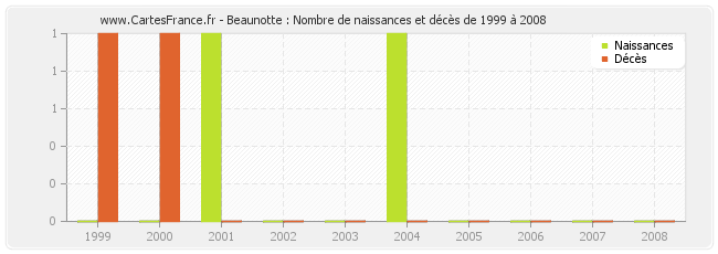 Beaunotte : Nombre de naissances et décès de 1999 à 2008