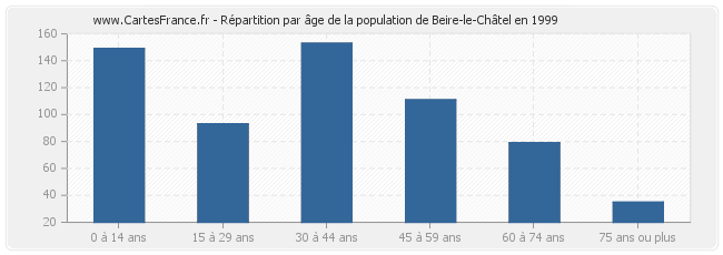 Répartition par âge de la population de Beire-le-Châtel en 1999