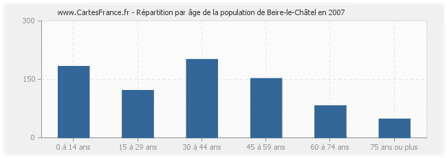 Répartition par âge de la population de Beire-le-Châtel en 2007