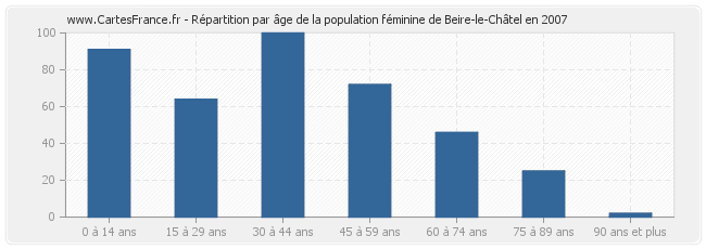 Répartition par âge de la population féminine de Beire-le-Châtel en 2007