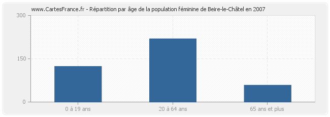 Répartition par âge de la population féminine de Beire-le-Châtel en 2007