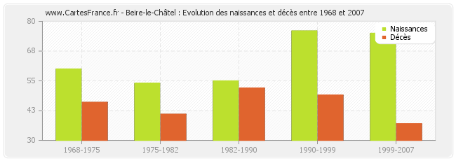 Beire-le-Châtel : Evolution des naissances et décès entre 1968 et 2007