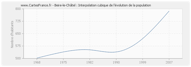 Beire-le-Châtel : Interpolation cubique de l'évolution de la population