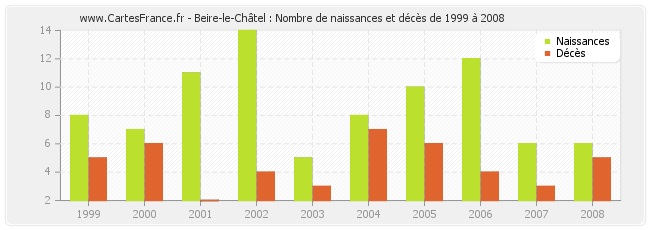 Beire-le-Châtel : Nombre de naissances et décès de 1999 à 2008