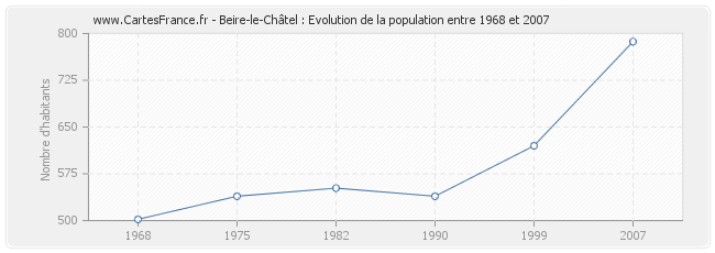 Population Beire-le-Châtel