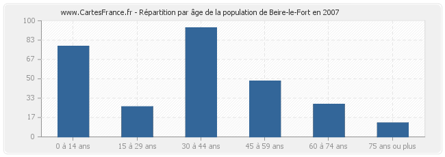 Répartition par âge de la population de Beire-le-Fort en 2007