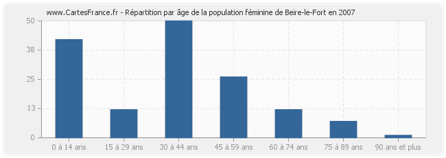 Répartition par âge de la population féminine de Beire-le-Fort en 2007