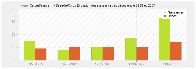 Beire-le-Fort : Evolution des naissances et décès entre 1968 et 2007