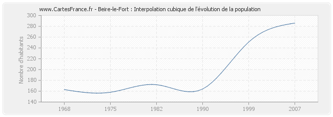 Beire-le-Fort : Interpolation cubique de l'évolution de la population