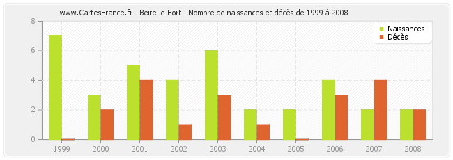 Beire-le-Fort : Nombre de naissances et décès de 1999 à 2008