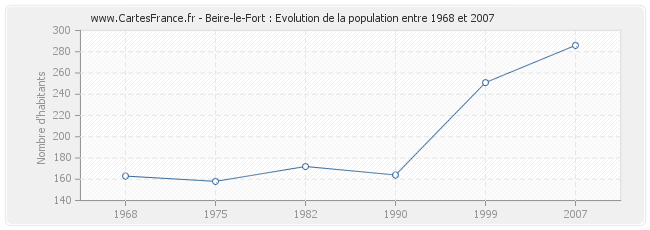 Population Beire-le-Fort