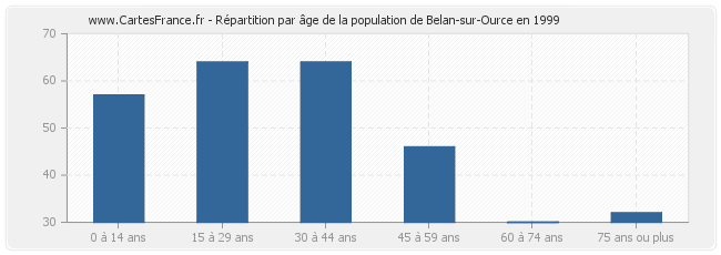 Répartition par âge de la population de Belan-sur-Ource en 1999