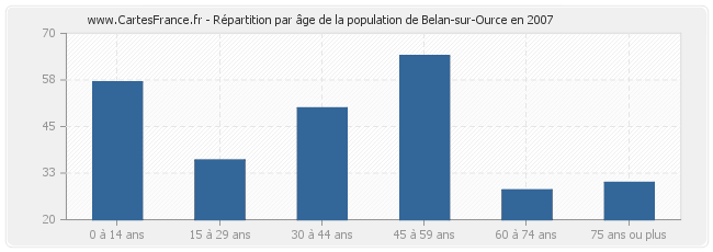 Répartition par âge de la population de Belan-sur-Ource en 2007