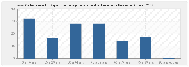 Répartition par âge de la population féminine de Belan-sur-Ource en 2007