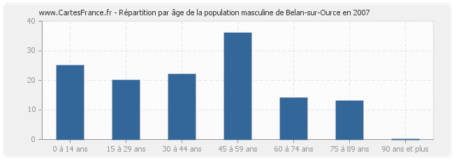 Répartition par âge de la population masculine de Belan-sur-Ource en 2007