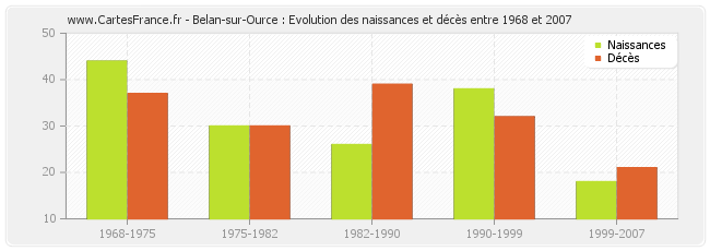 Belan-sur-Ource : Evolution des naissances et décès entre 1968 et 2007