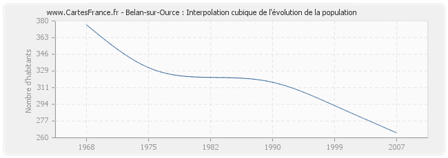 Belan-sur-Ource : Interpolation cubique de l'évolution de la population