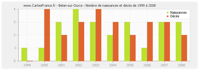 Belan-sur-Ource : Nombre de naissances et décès de 1999 à 2008