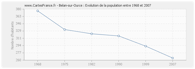 Population Belan-sur-Ource