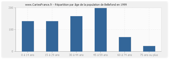 Répartition par âge de la population de Bellefond en 1999