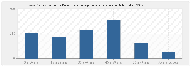 Répartition par âge de la population de Bellefond en 2007