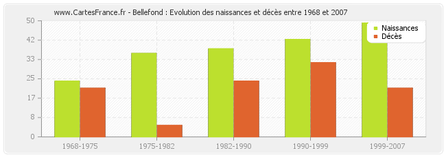 Bellefond : Evolution des naissances et décès entre 1968 et 2007