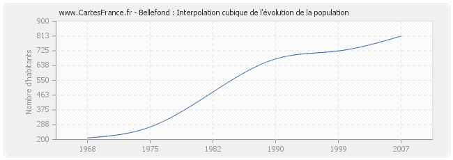 Bellefond : Interpolation cubique de l'évolution de la population
