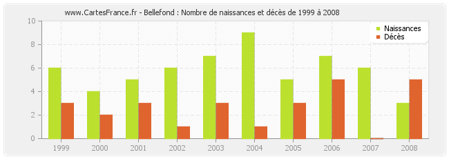 Bellefond : Nombre de naissances et décès de 1999 à 2008