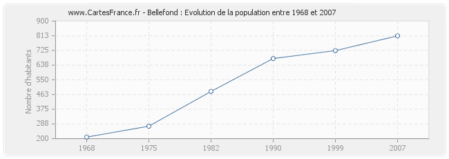 Population Bellefond