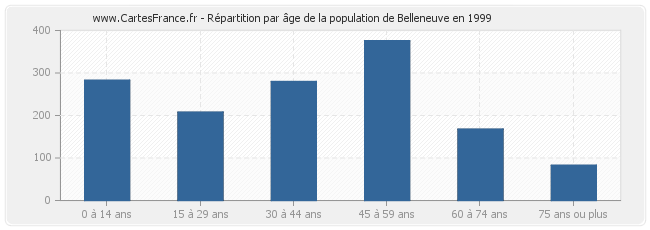 Répartition par âge de la population de Belleneuve en 1999