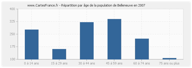 Répartition par âge de la population de Belleneuve en 2007