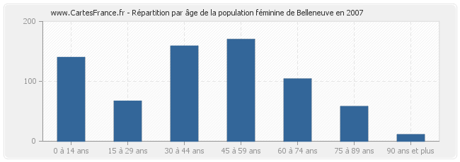 Répartition par âge de la population féminine de Belleneuve en 2007