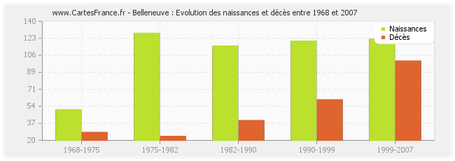 Belleneuve : Evolution des naissances et décès entre 1968 et 2007