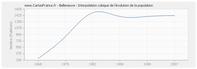 Belleneuve : Interpolation cubique de l'évolution de la population