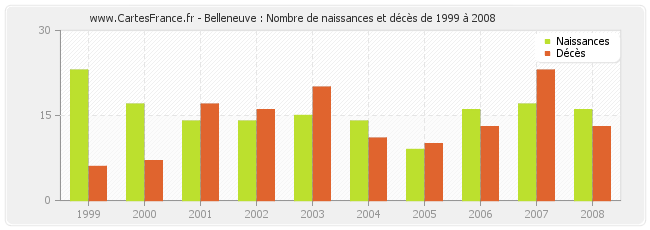 Belleneuve : Nombre de naissances et décès de 1999 à 2008