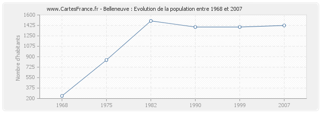 Population Belleneuve