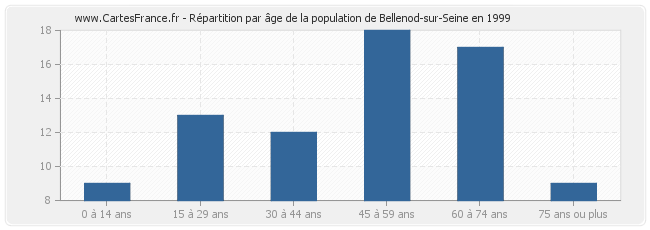 Répartition par âge de la population de Bellenod-sur-Seine en 1999