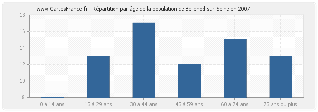 Répartition par âge de la population de Bellenod-sur-Seine en 2007