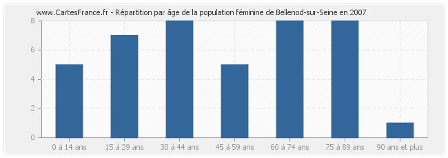 Répartition par âge de la population féminine de Bellenod-sur-Seine en 2007