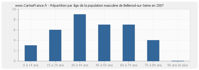 Répartition par âge de la population masculine de Bellenod-sur-Seine en 2007