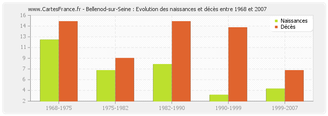 Bellenod-sur-Seine : Evolution des naissances et décès entre 1968 et 2007