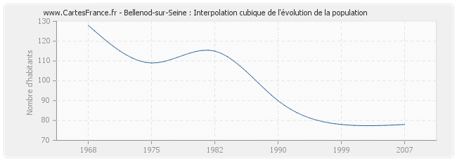Bellenod-sur-Seine : Interpolation cubique de l'évolution de la population