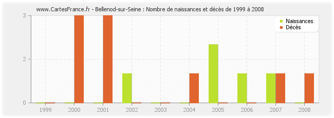 Bellenod-sur-Seine : Nombre de naissances et décès de 1999 à 2008