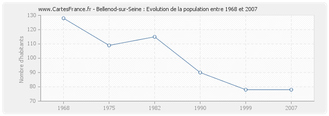 Population Bellenod-sur-Seine