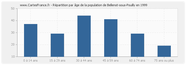 Répartition par âge de la population de Bellenot-sous-Pouilly en 1999
